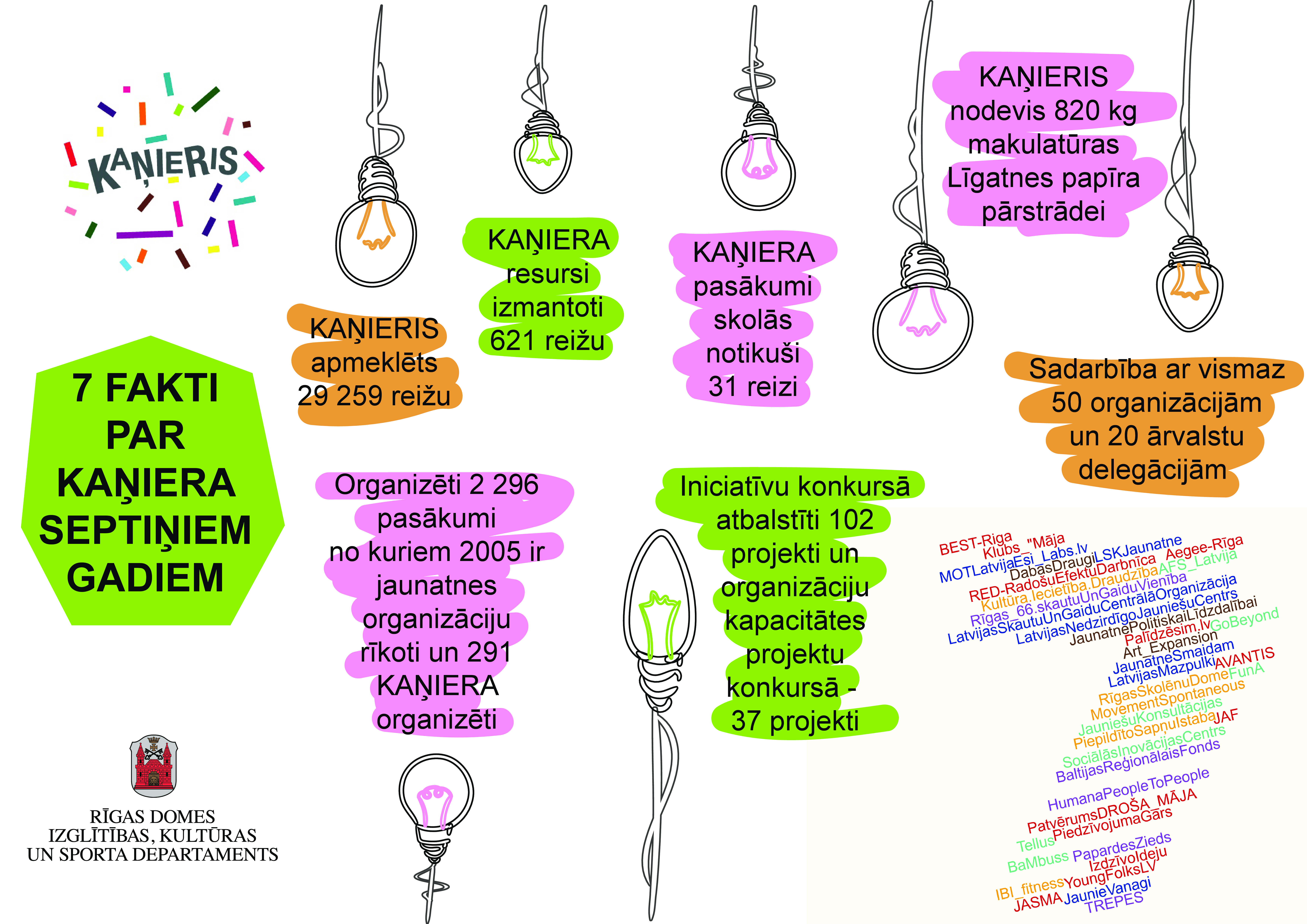 Rīgas jauniešu centra "Kaņieris" septiņgades svētki