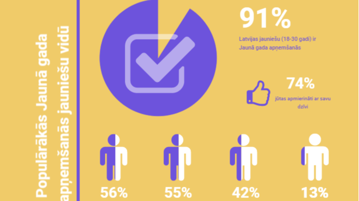 56 % jauniešu apņemas Jaunajā gadā dzīvot veselīgāk, 42 % - lasīt vairāk grāmatu